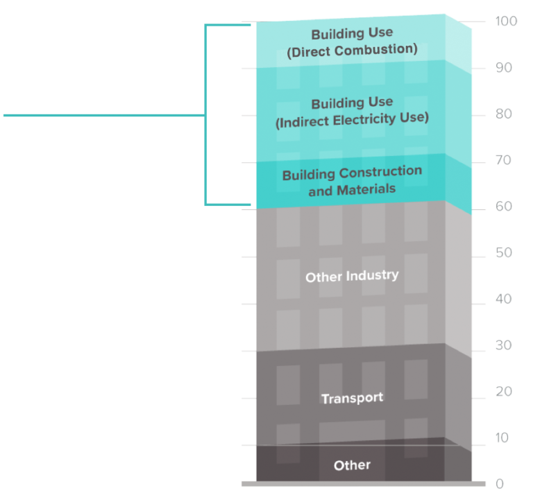 Codes for Climate | Building Today for a Zero-Carbon Future